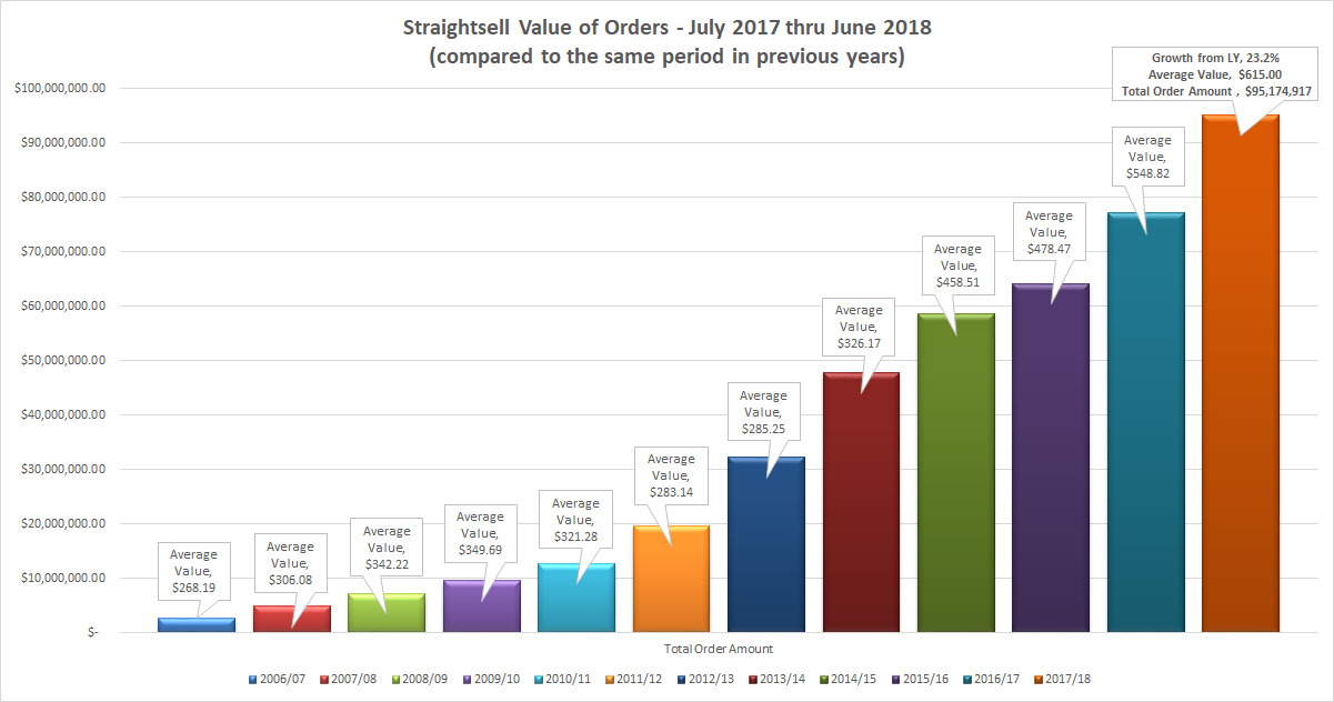 Straightsell order numbers and value of orders for July 2017 thru June 2018 are...