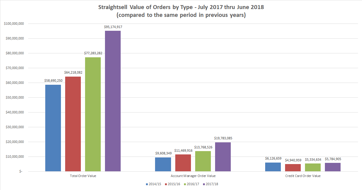 Straightsell Value of Orders compared to Account Manager and Credit Card Orders - July 2107 thru June 2018