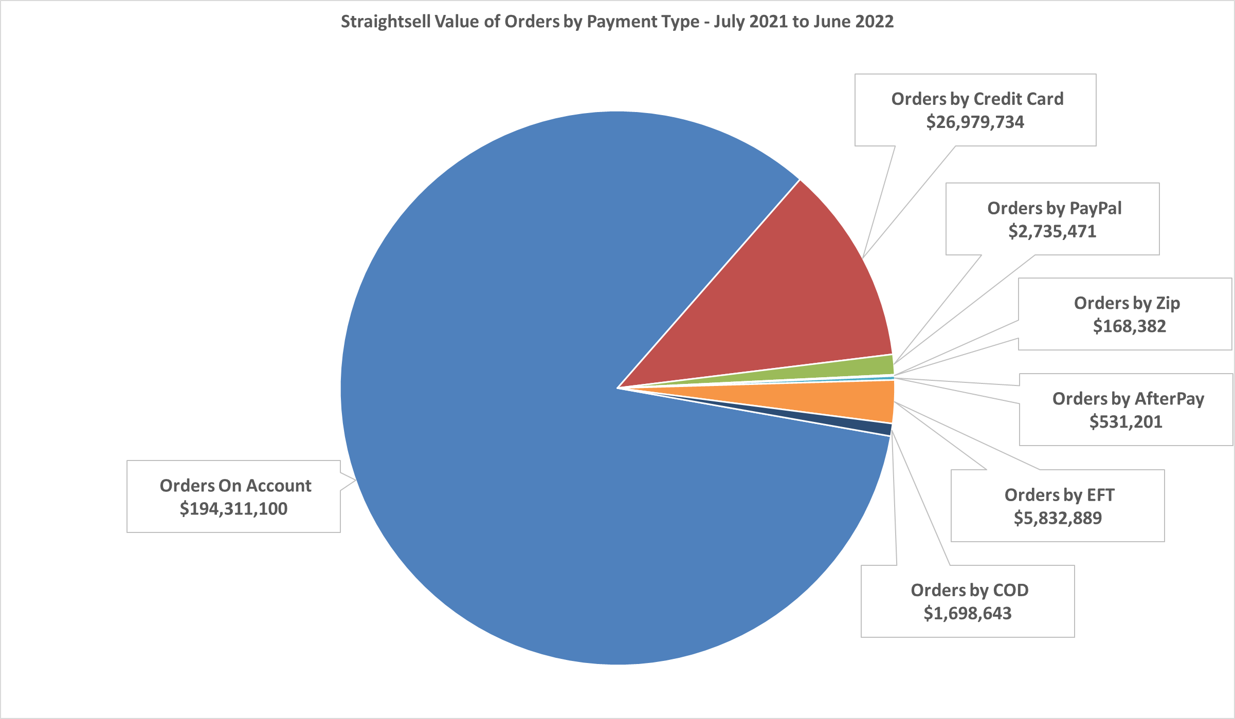 Straightsell Value of Orders by Payment Type - July 2021 thru June 2022
