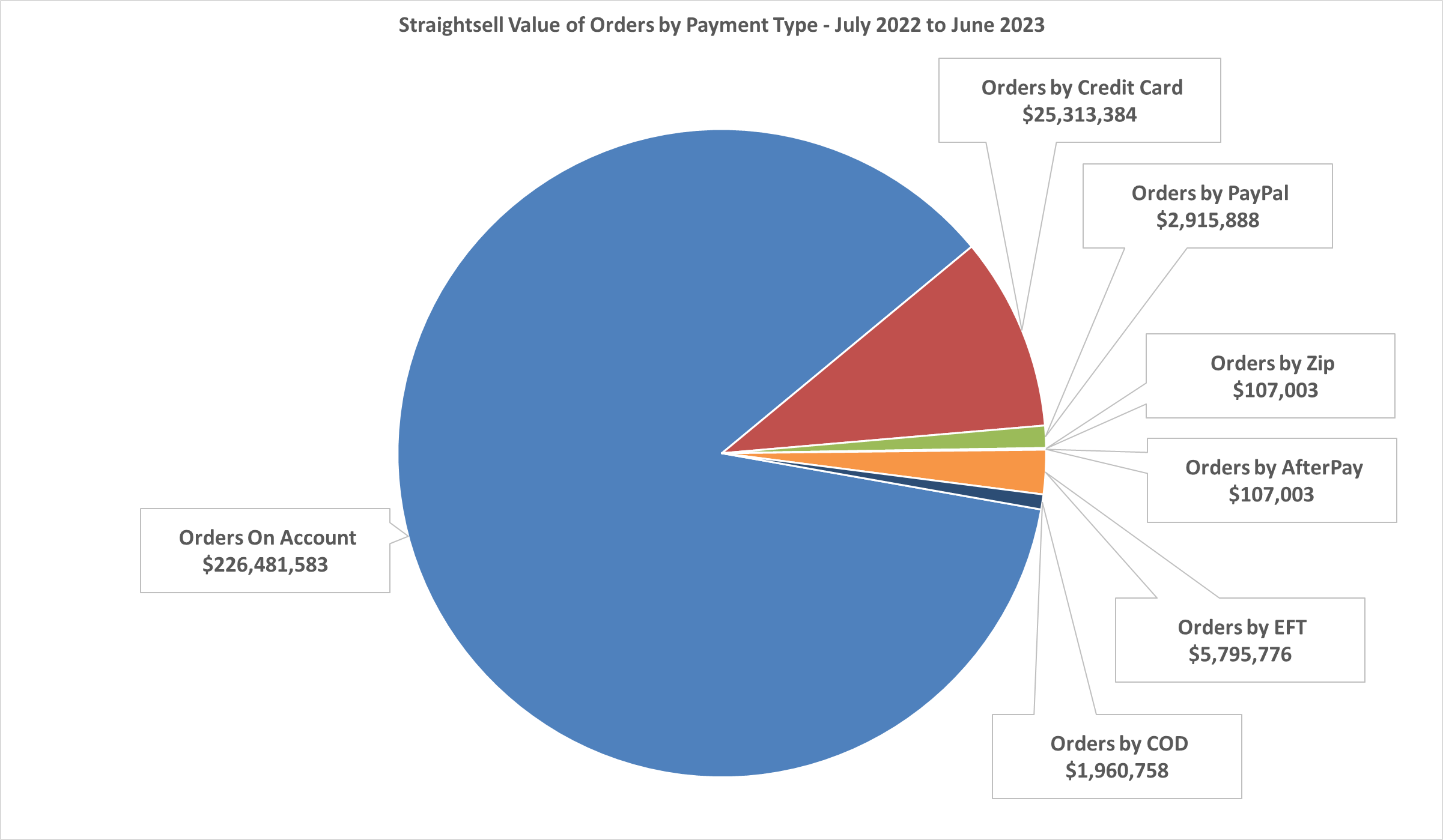 Straightsell Value of Orders by Payment Type - July 2022 thru June 2023