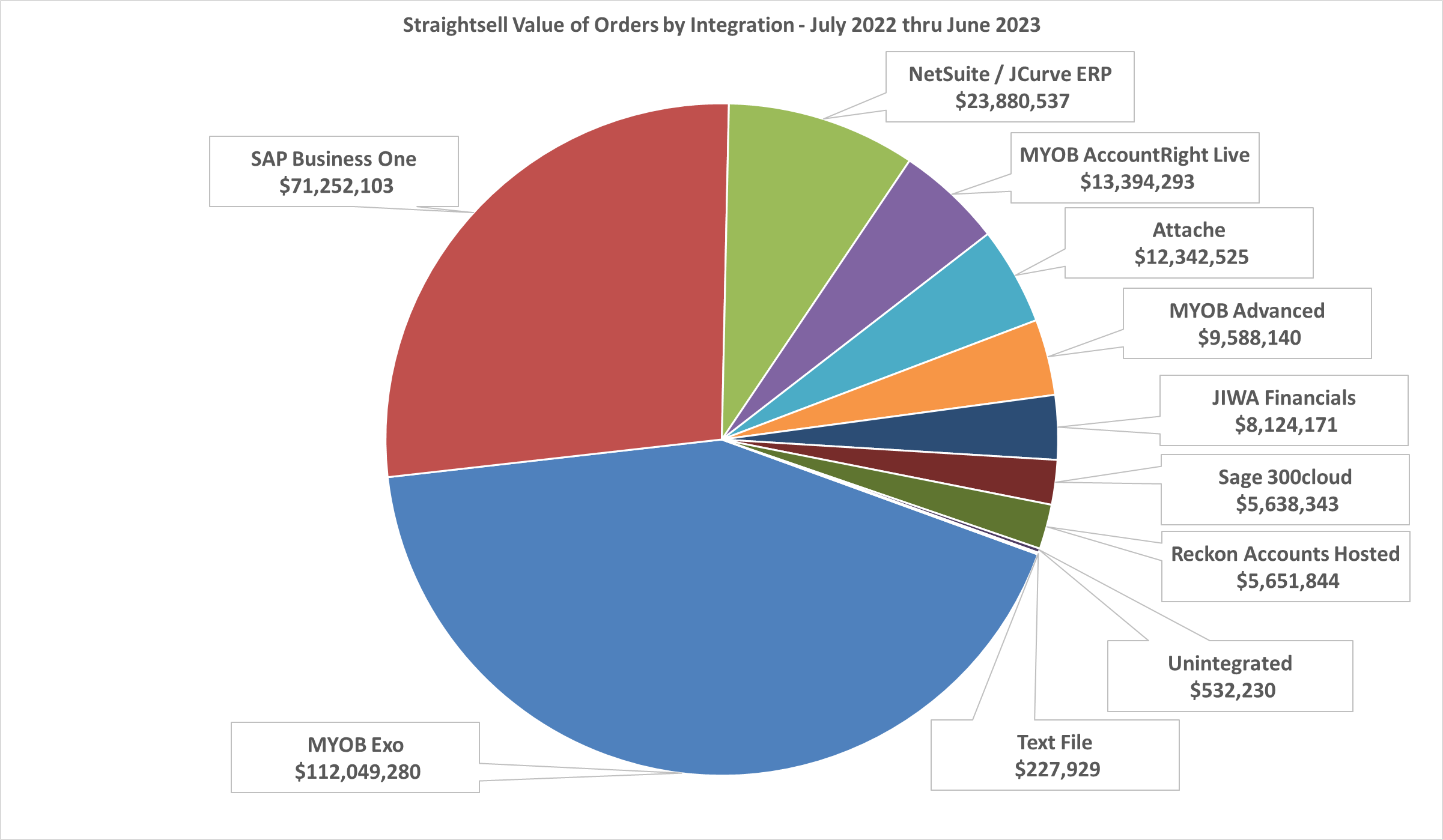 Straightsell Value of Orders by Integration - July 2022 thru June 2023