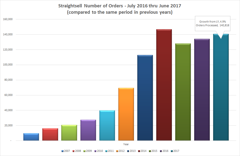 Straightsell Number of Orders - July 2016 thru June 2017