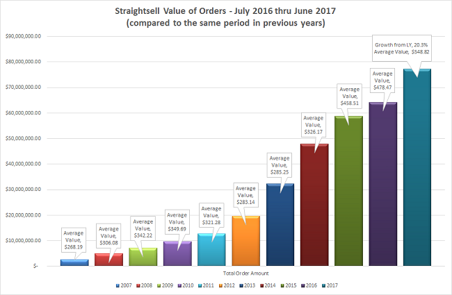 Straightsell order numbers and value of orders for July 2016 thru June 2017 are...