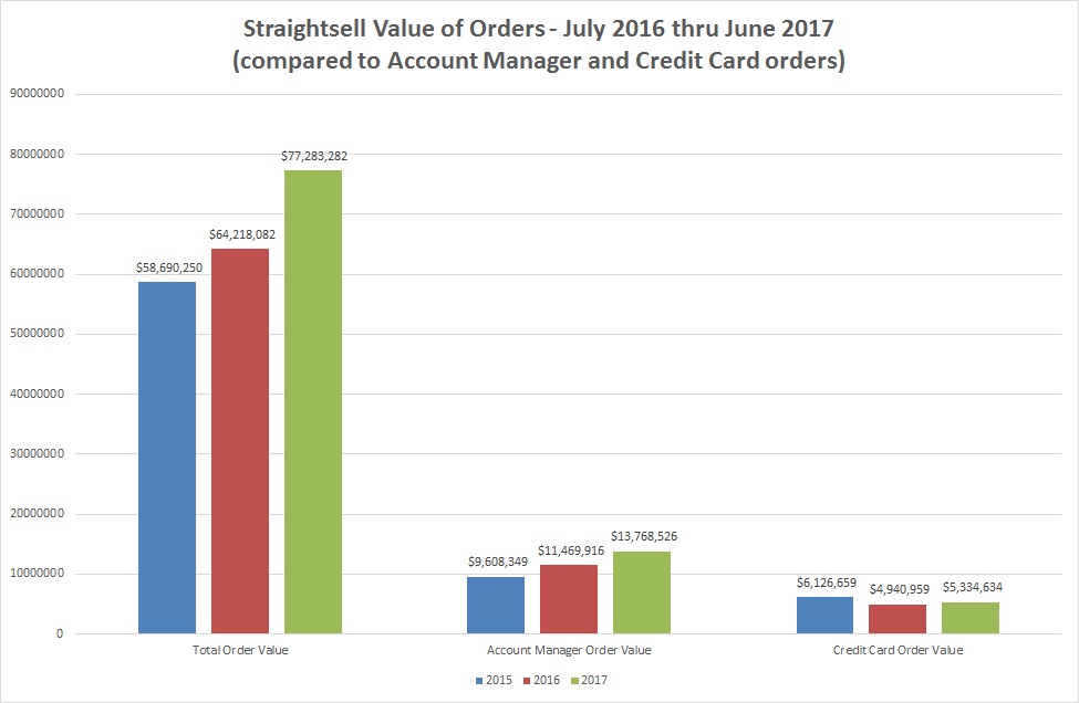 Straightsell Value of Orders compared to Account Manager and Credit Card Orders - July 2106 thru June 2017