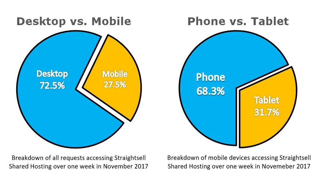 Mobile device access to Straightsell websites - November 2017